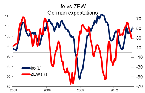 Ifo_vs_ZEW_German_expectations.png