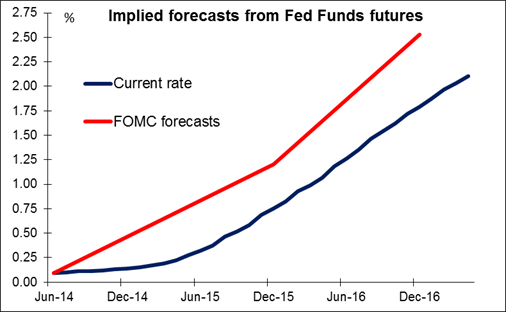 Implied%20forecasts%20from%20Fed%20Funds%20futures